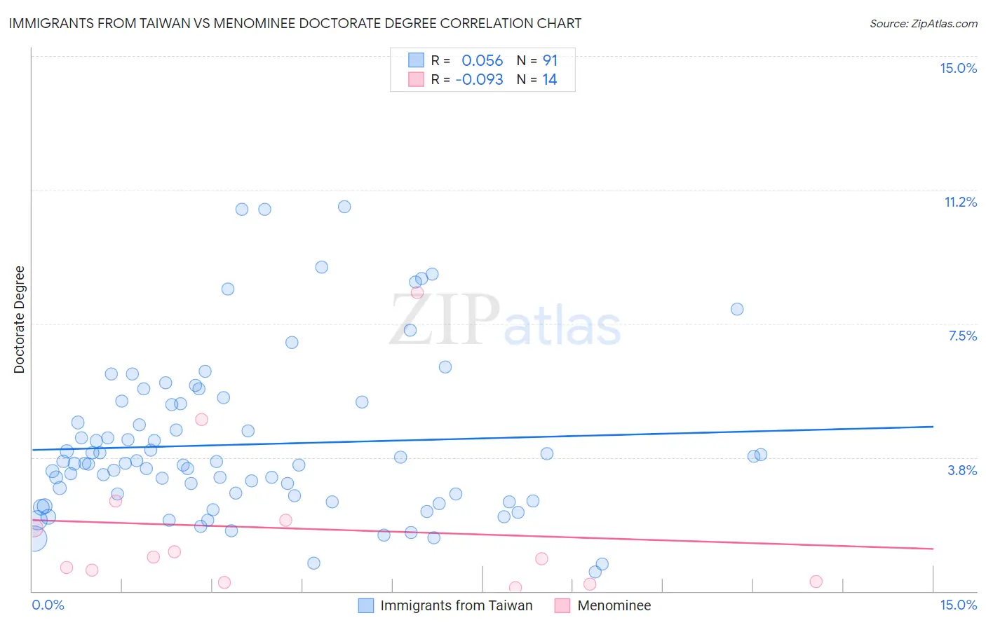 Immigrants from Taiwan vs Menominee Doctorate Degree