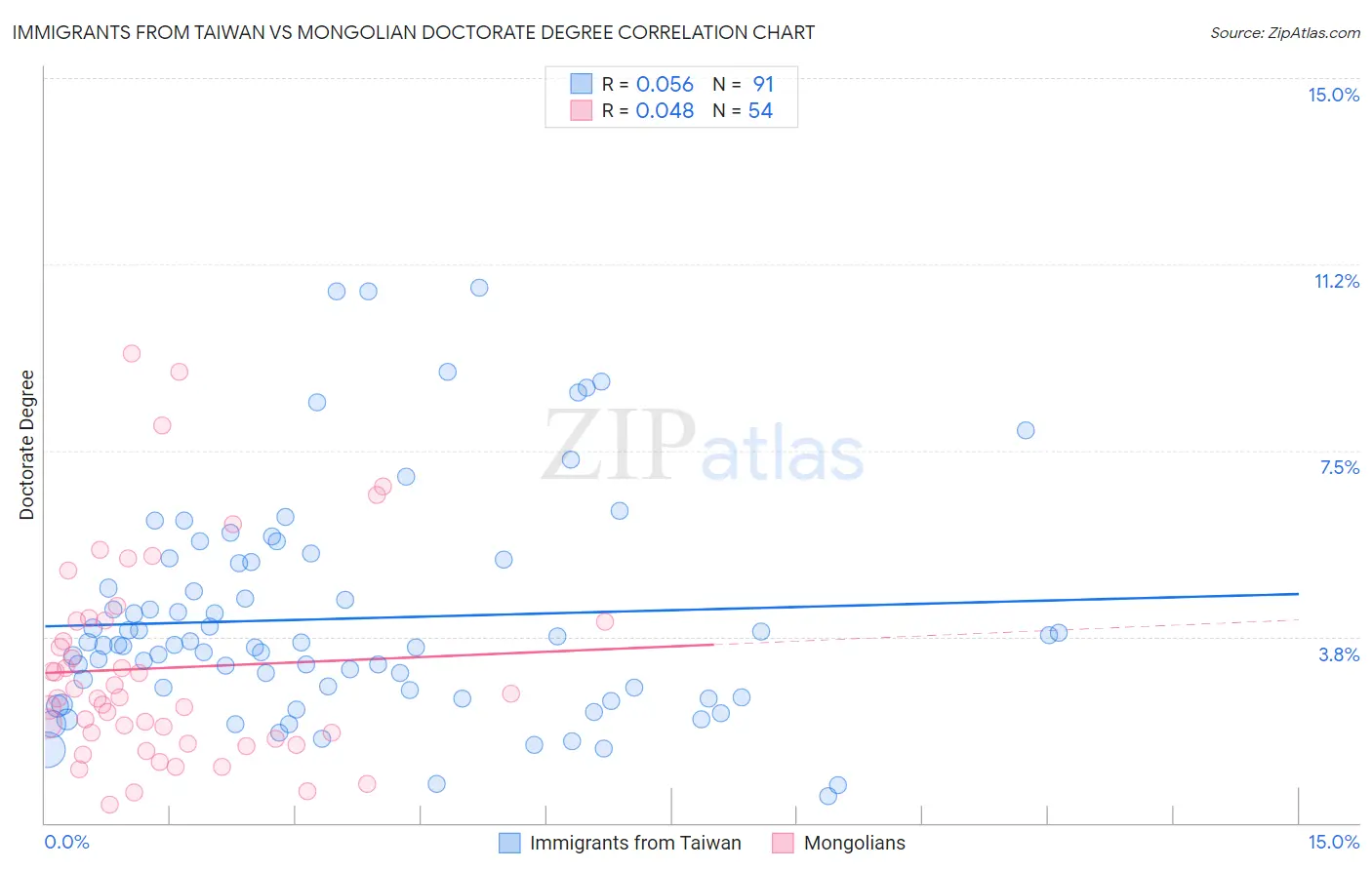 Immigrants from Taiwan vs Mongolian Doctorate Degree