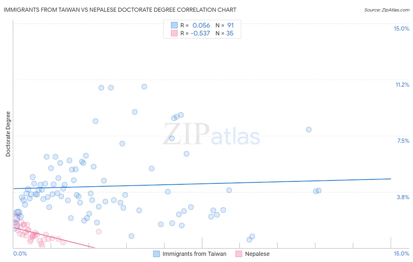 Immigrants from Taiwan vs Nepalese Doctorate Degree