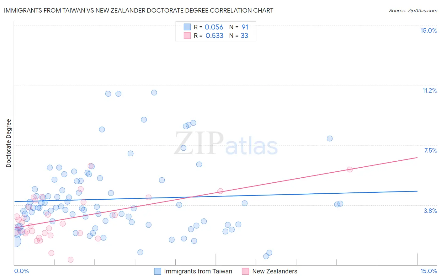 Immigrants from Taiwan vs New Zealander Doctorate Degree
