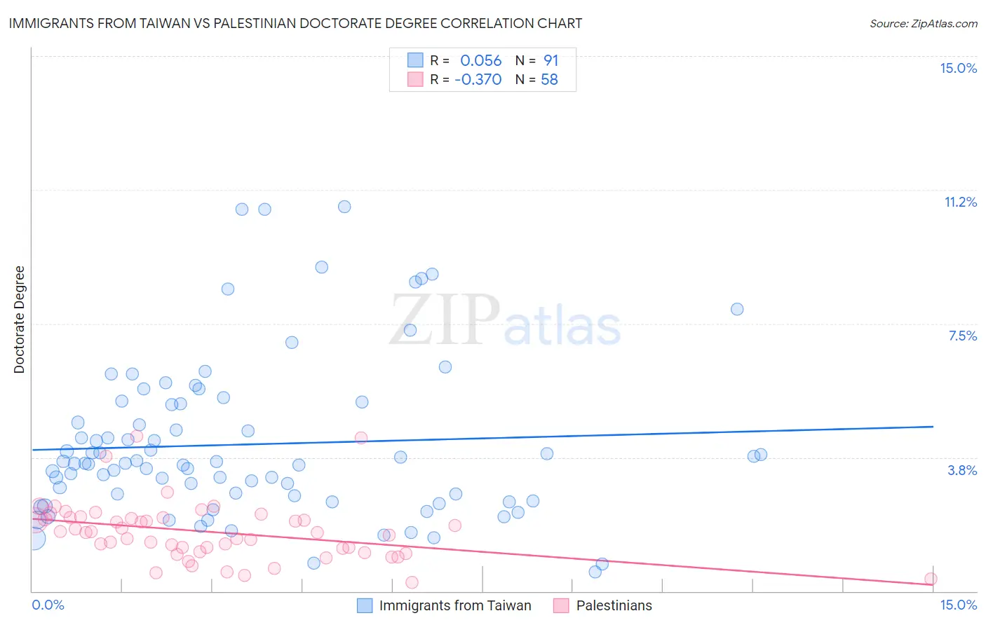 Immigrants from Taiwan vs Palestinian Doctorate Degree