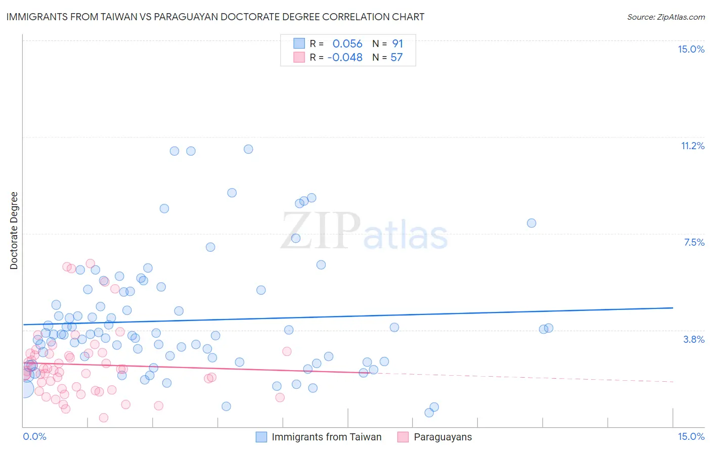 Immigrants from Taiwan vs Paraguayan Doctorate Degree