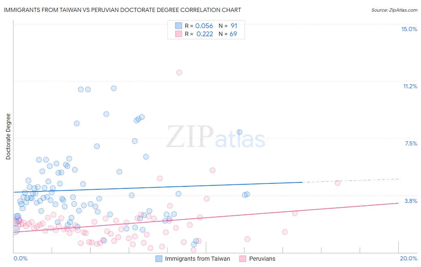 Immigrants from Taiwan vs Peruvian Doctorate Degree