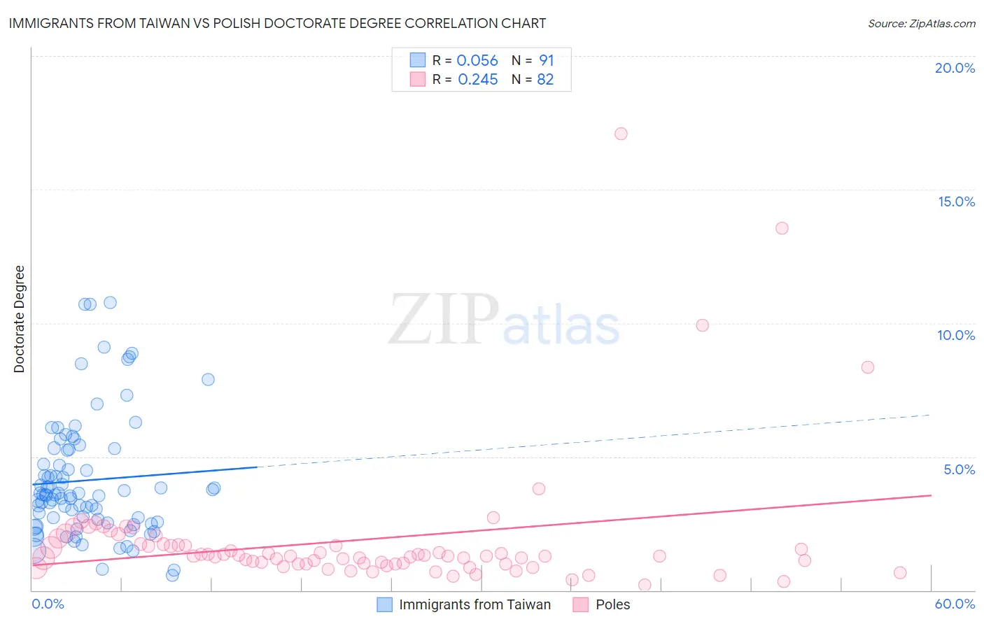 Immigrants from Taiwan vs Polish Doctorate Degree