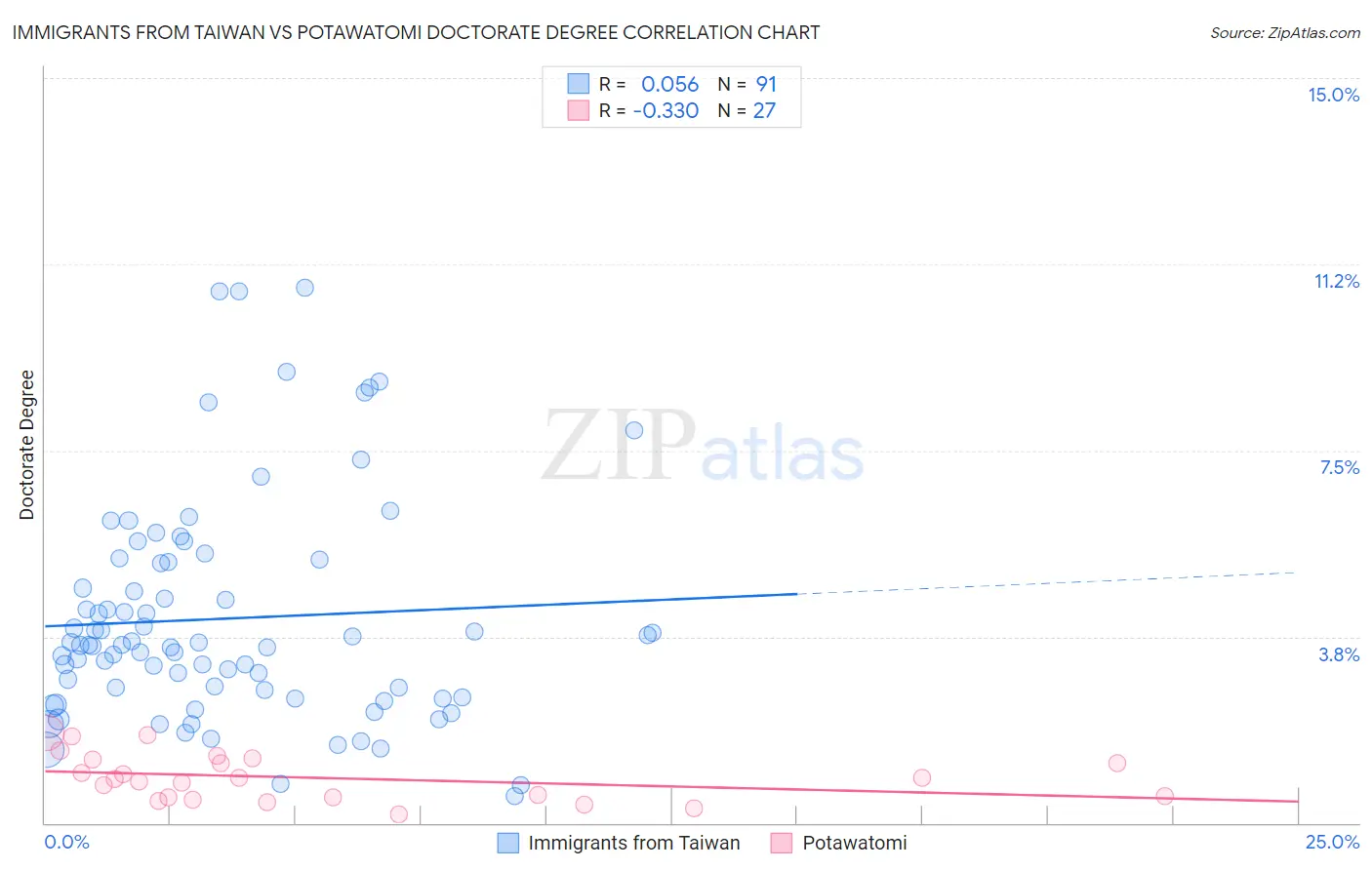 Immigrants from Taiwan vs Potawatomi Doctorate Degree