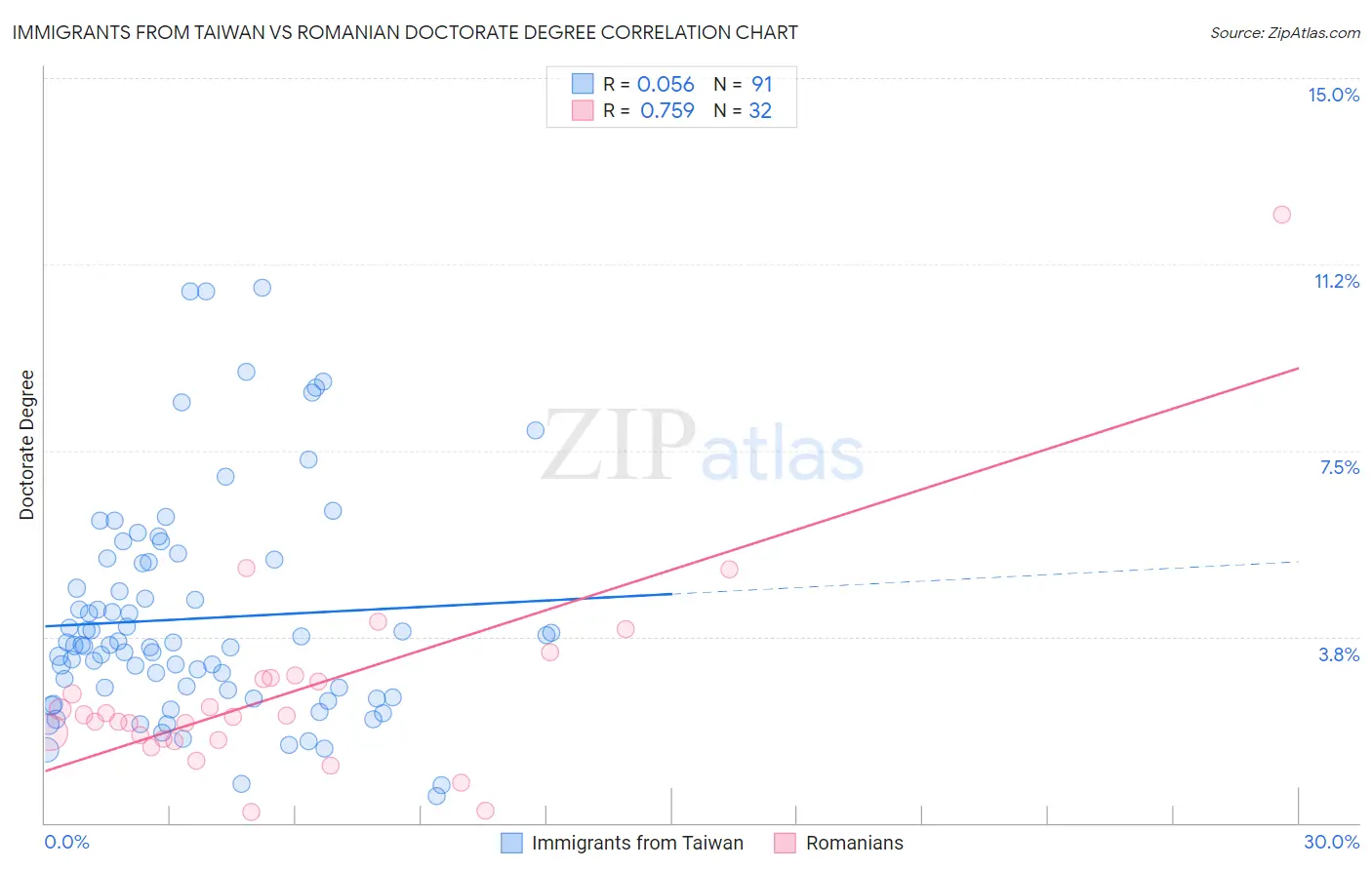 Immigrants from Taiwan vs Romanian Doctorate Degree