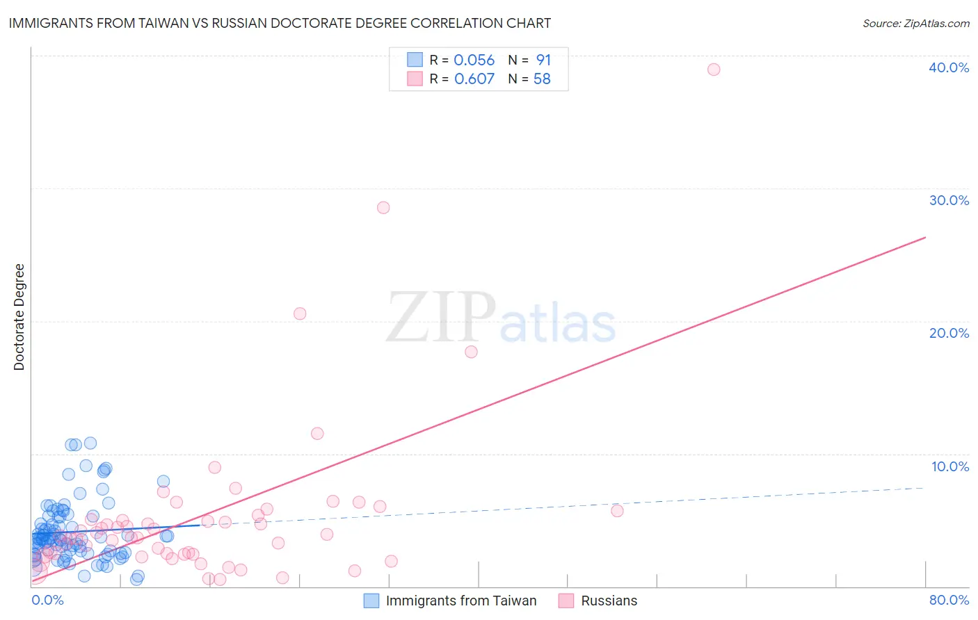 Immigrants from Taiwan vs Russian Doctorate Degree