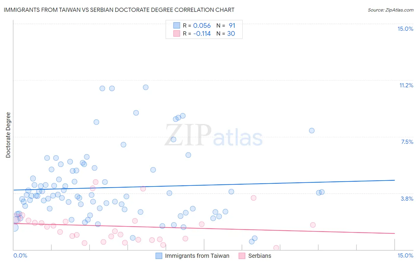 Immigrants from Taiwan vs Serbian Doctorate Degree