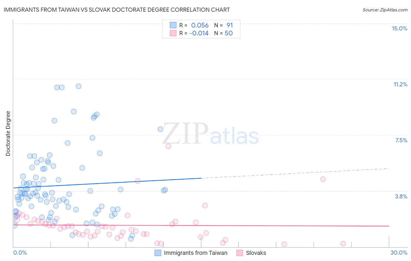 Immigrants from Taiwan vs Slovak Doctorate Degree