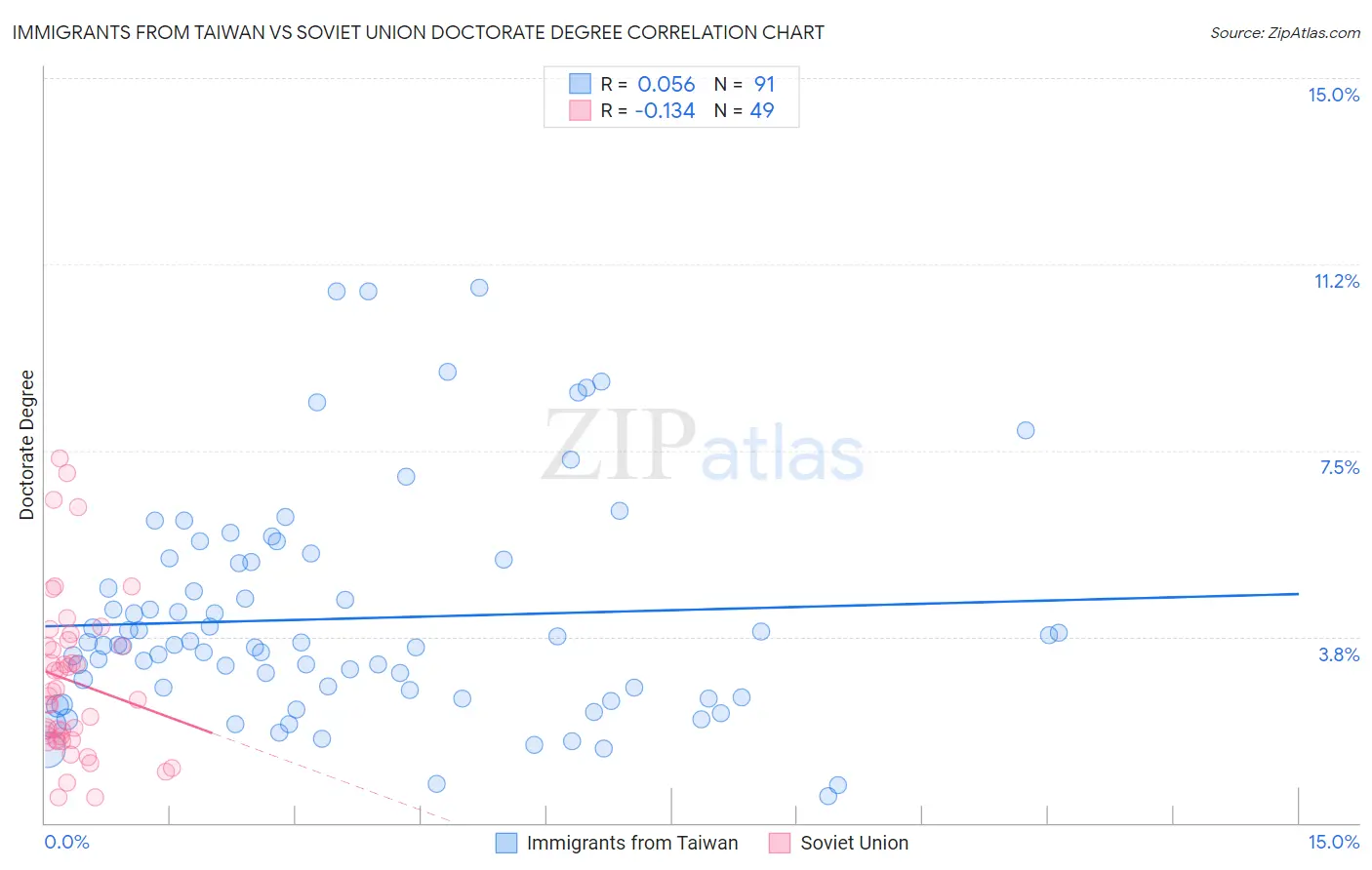 Immigrants from Taiwan vs Soviet Union Doctorate Degree