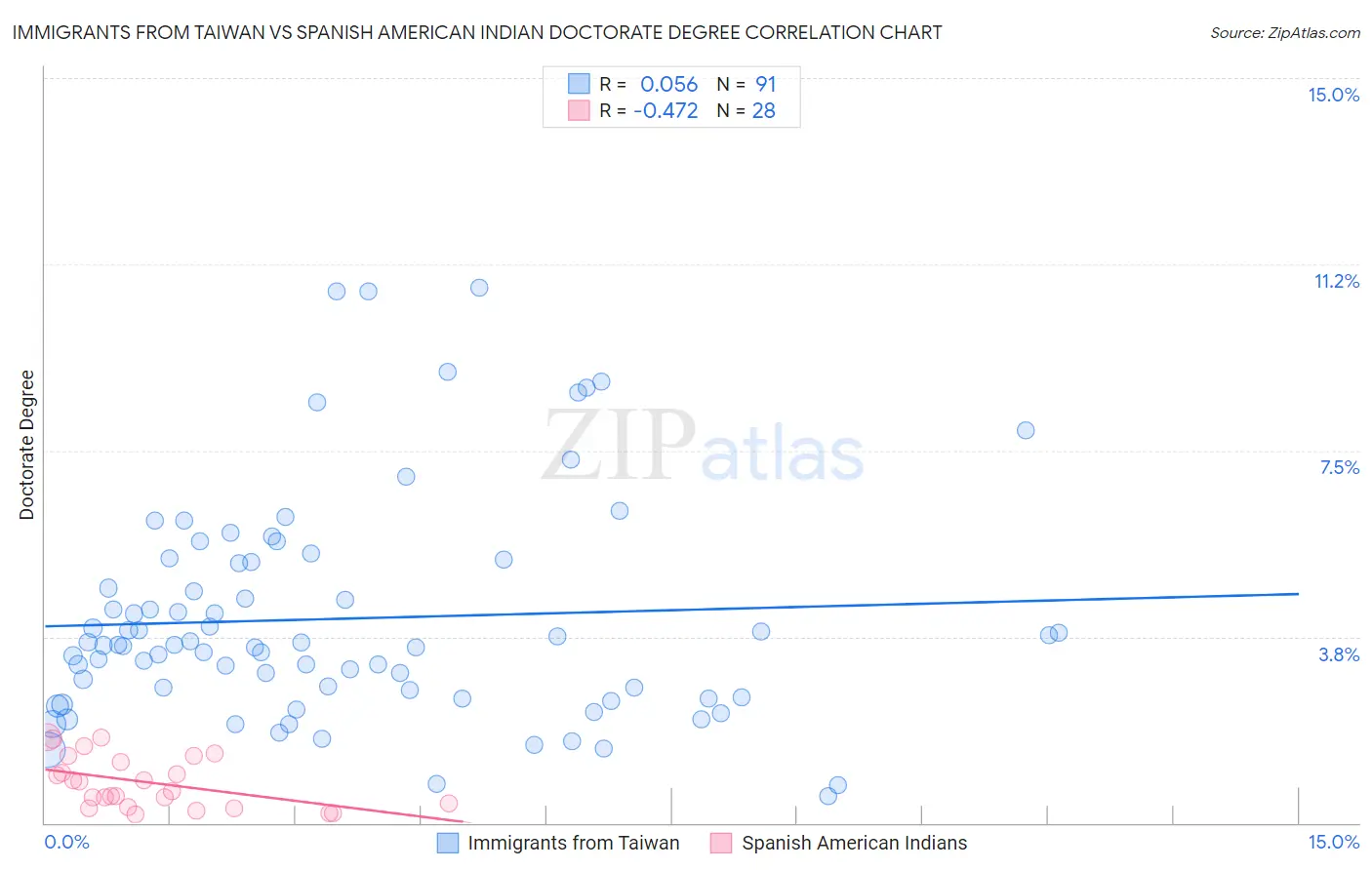 Immigrants from Taiwan vs Spanish American Indian Doctorate Degree