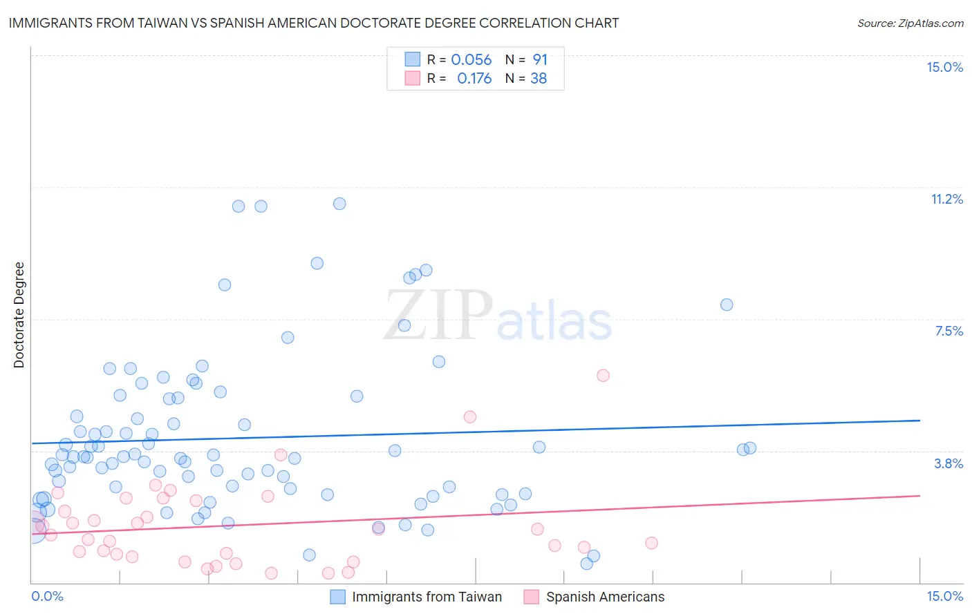 Immigrants from Taiwan vs Spanish American Doctorate Degree