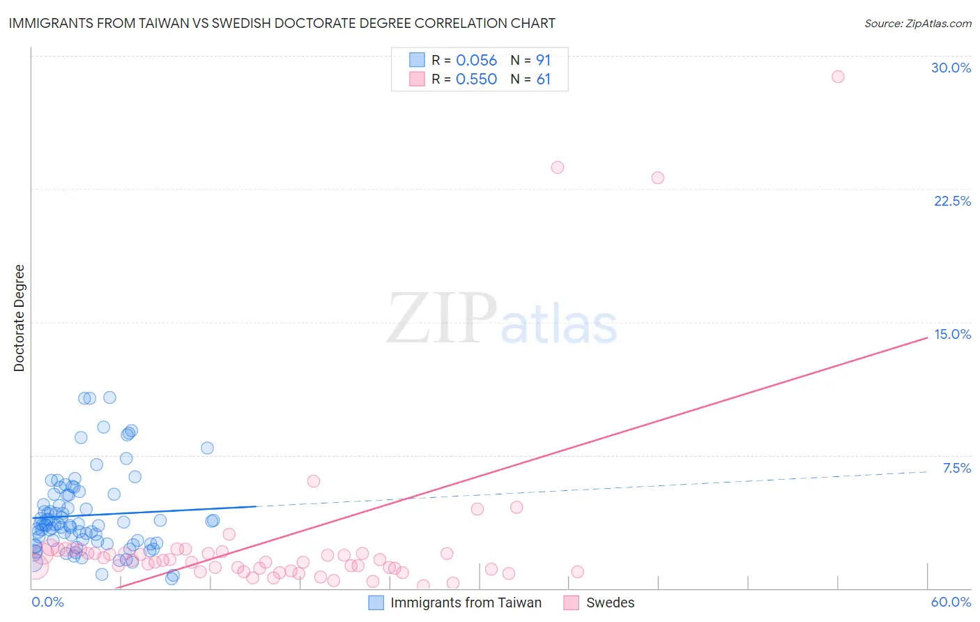 Immigrants from Taiwan vs Swedish Doctorate Degree