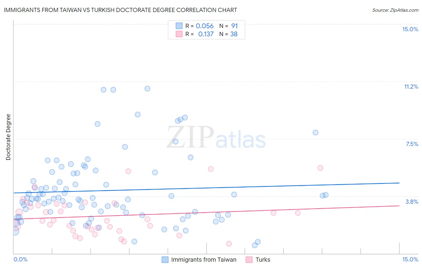 Immigrants from Taiwan vs Turkish Doctorate Degree