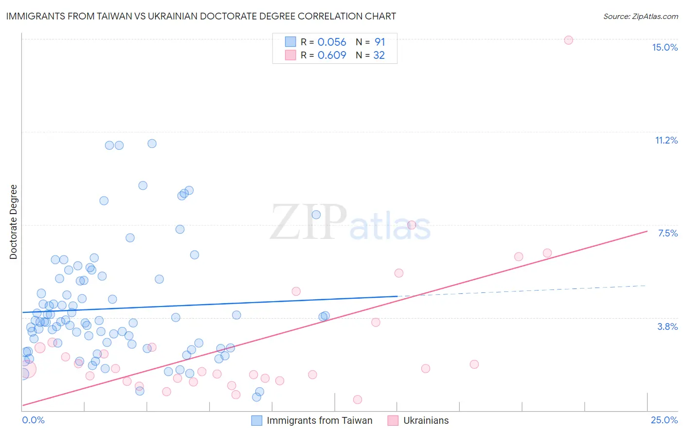 Immigrants from Taiwan vs Ukrainian Doctorate Degree