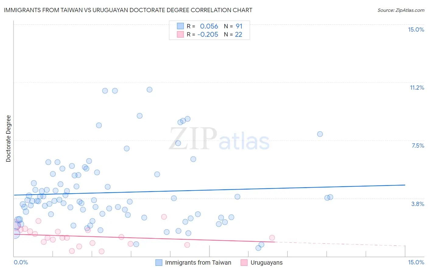 Immigrants from Taiwan vs Uruguayan Doctorate Degree