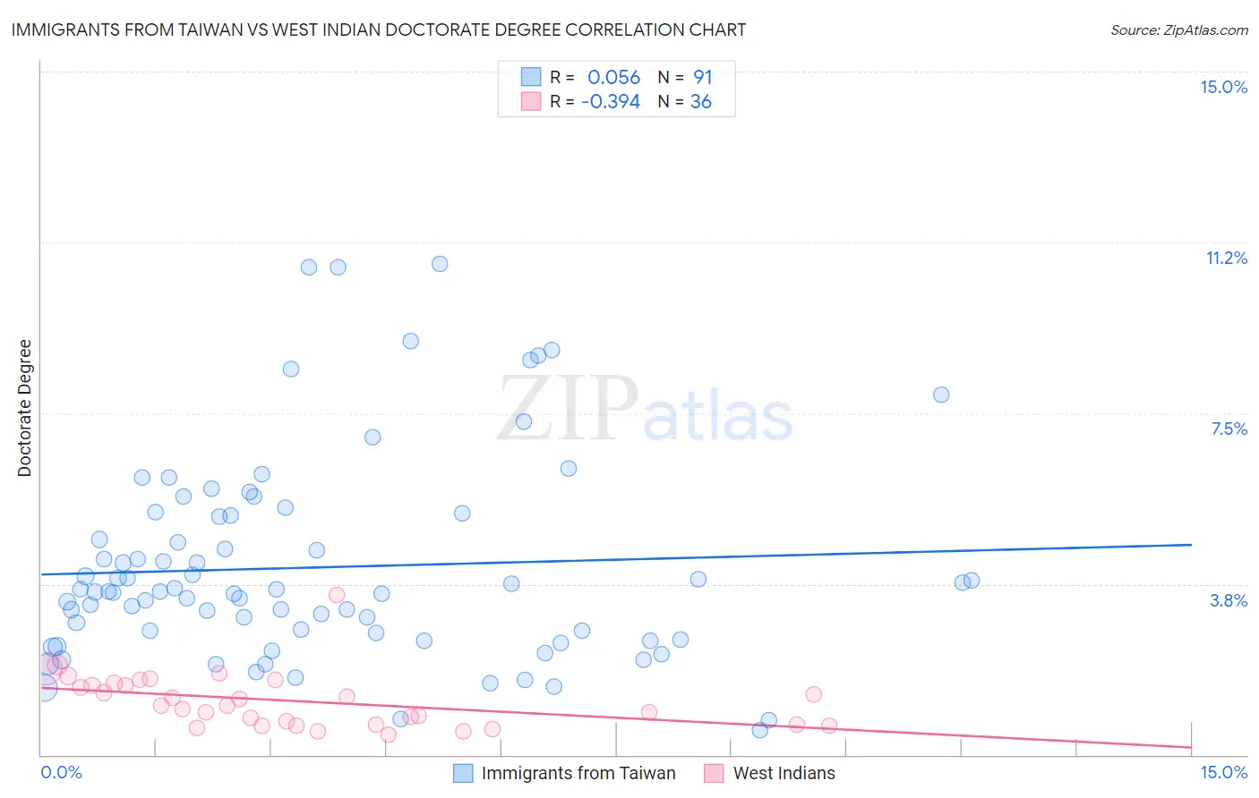 Immigrants from Taiwan vs West Indian Doctorate Degree