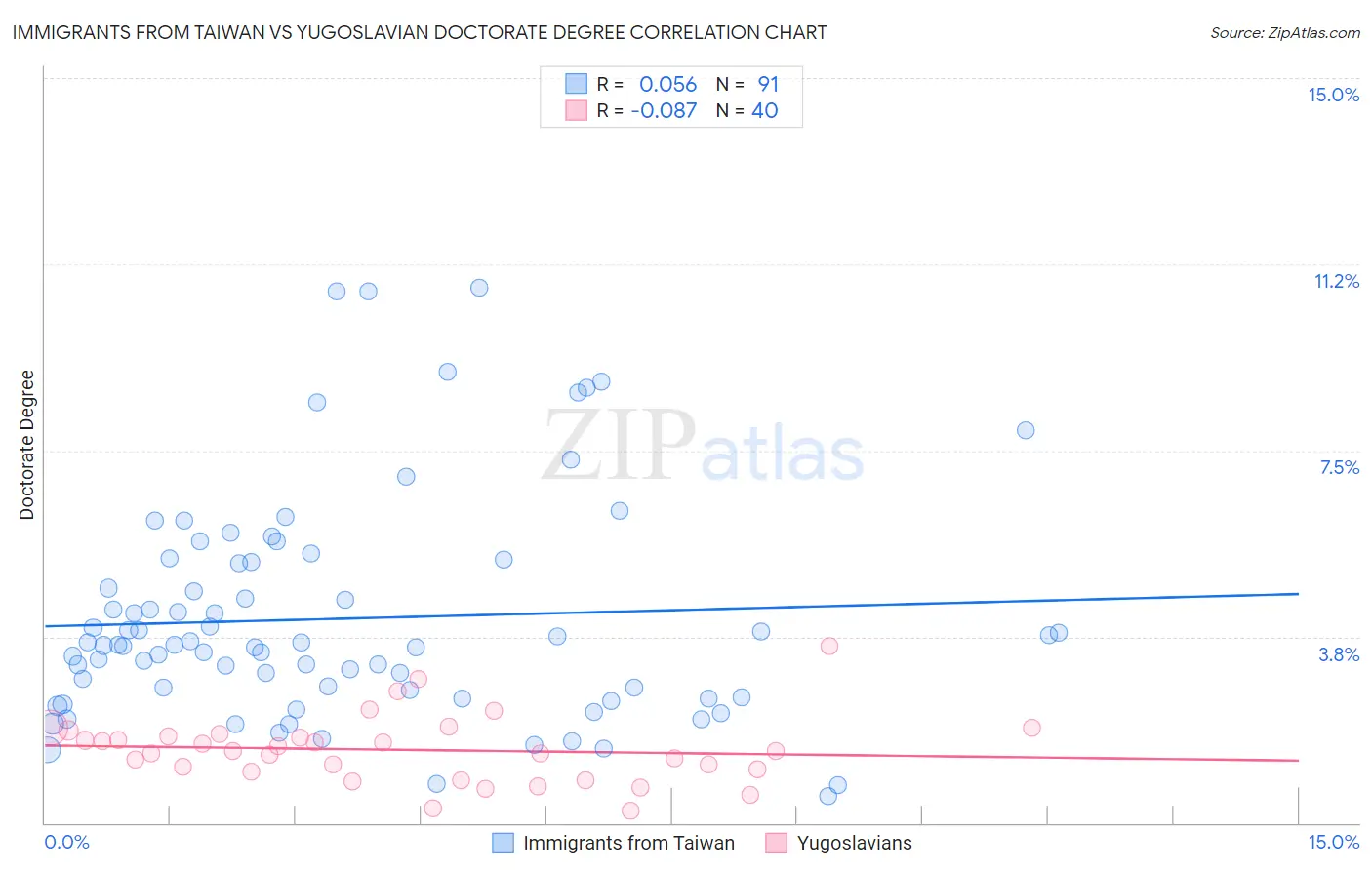 Immigrants from Taiwan vs Yugoslavian Doctorate Degree