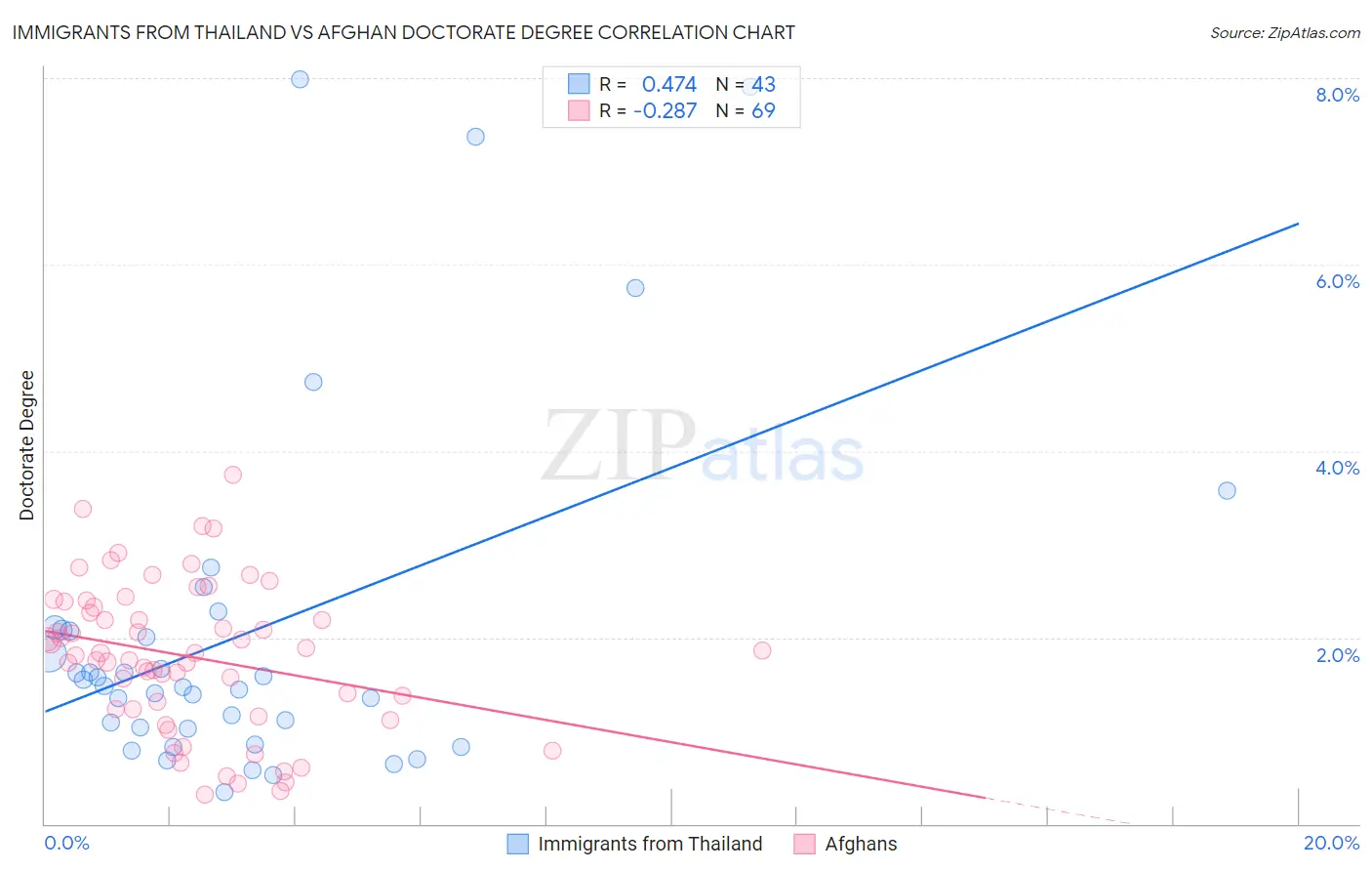 Immigrants from Thailand vs Afghan Doctorate Degree