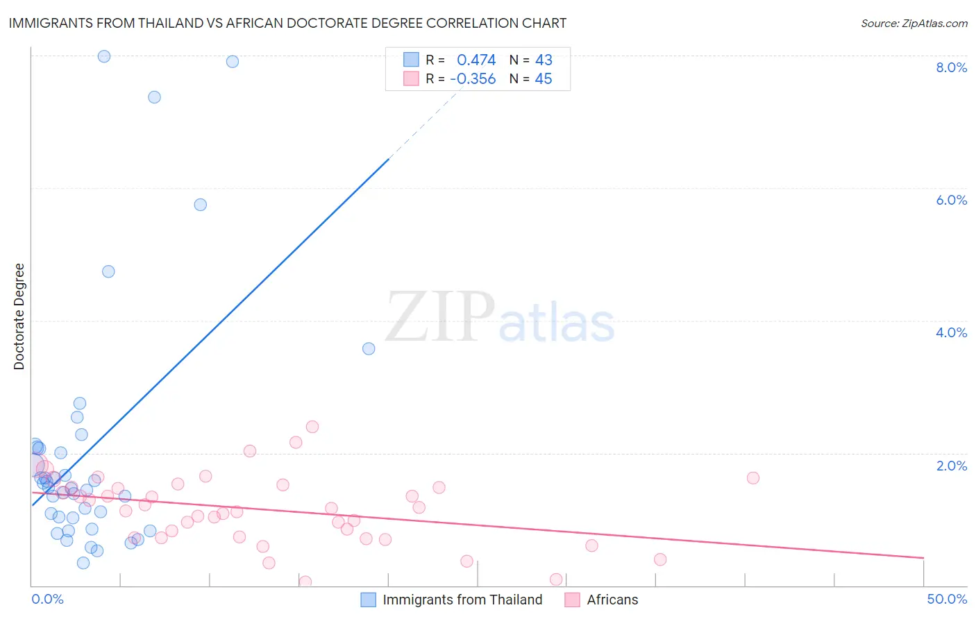 Immigrants from Thailand vs African Doctorate Degree
