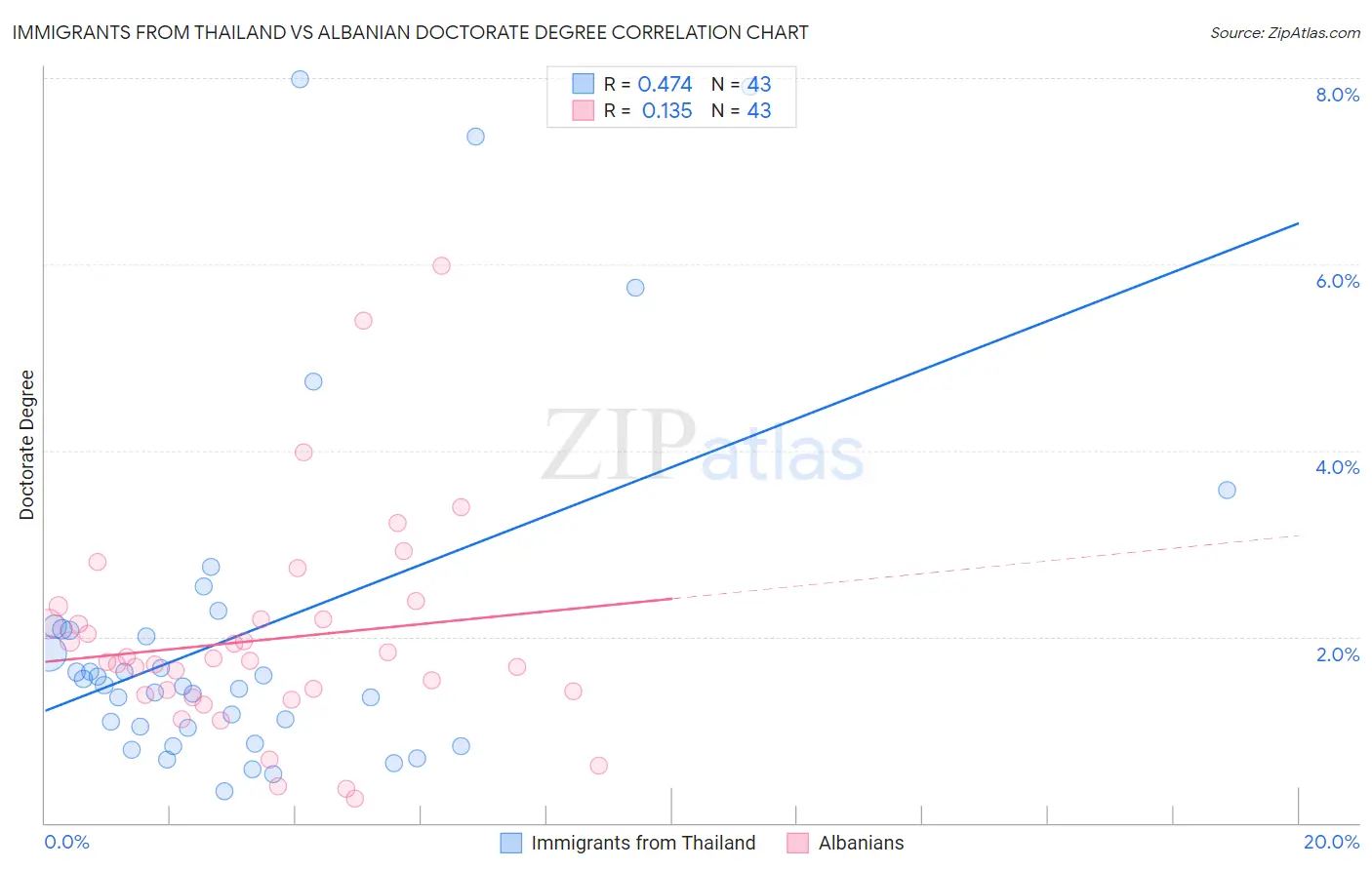 Immigrants from Thailand vs Albanian Doctorate Degree