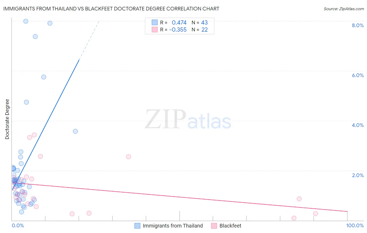 Immigrants from Thailand vs Blackfeet Doctorate Degree