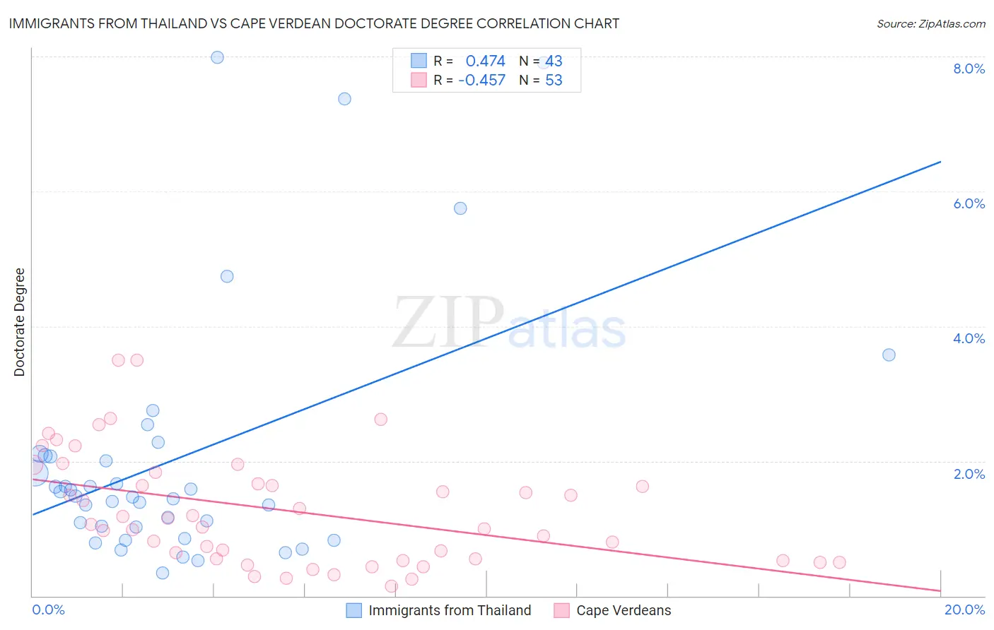 Immigrants from Thailand vs Cape Verdean Doctorate Degree