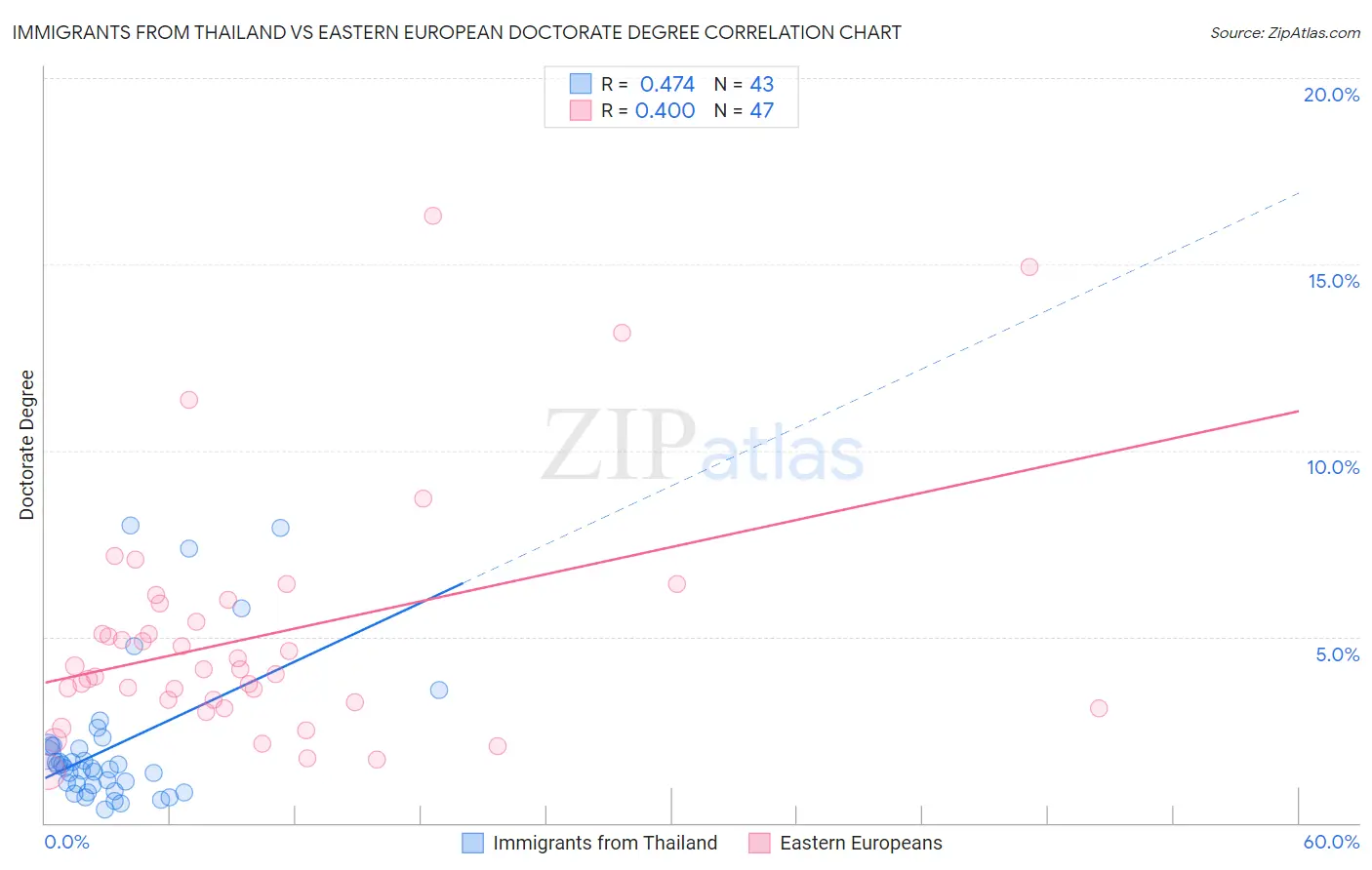 Immigrants from Thailand vs Eastern European Doctorate Degree