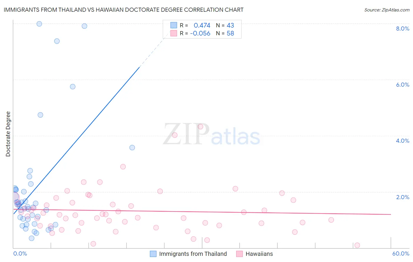 Immigrants from Thailand vs Hawaiian Doctorate Degree