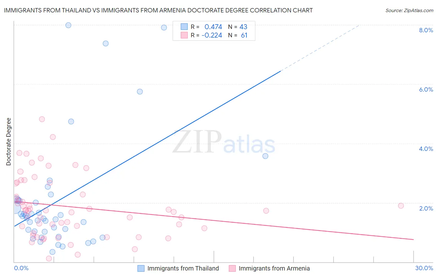 Immigrants from Thailand vs Immigrants from Armenia Doctorate Degree