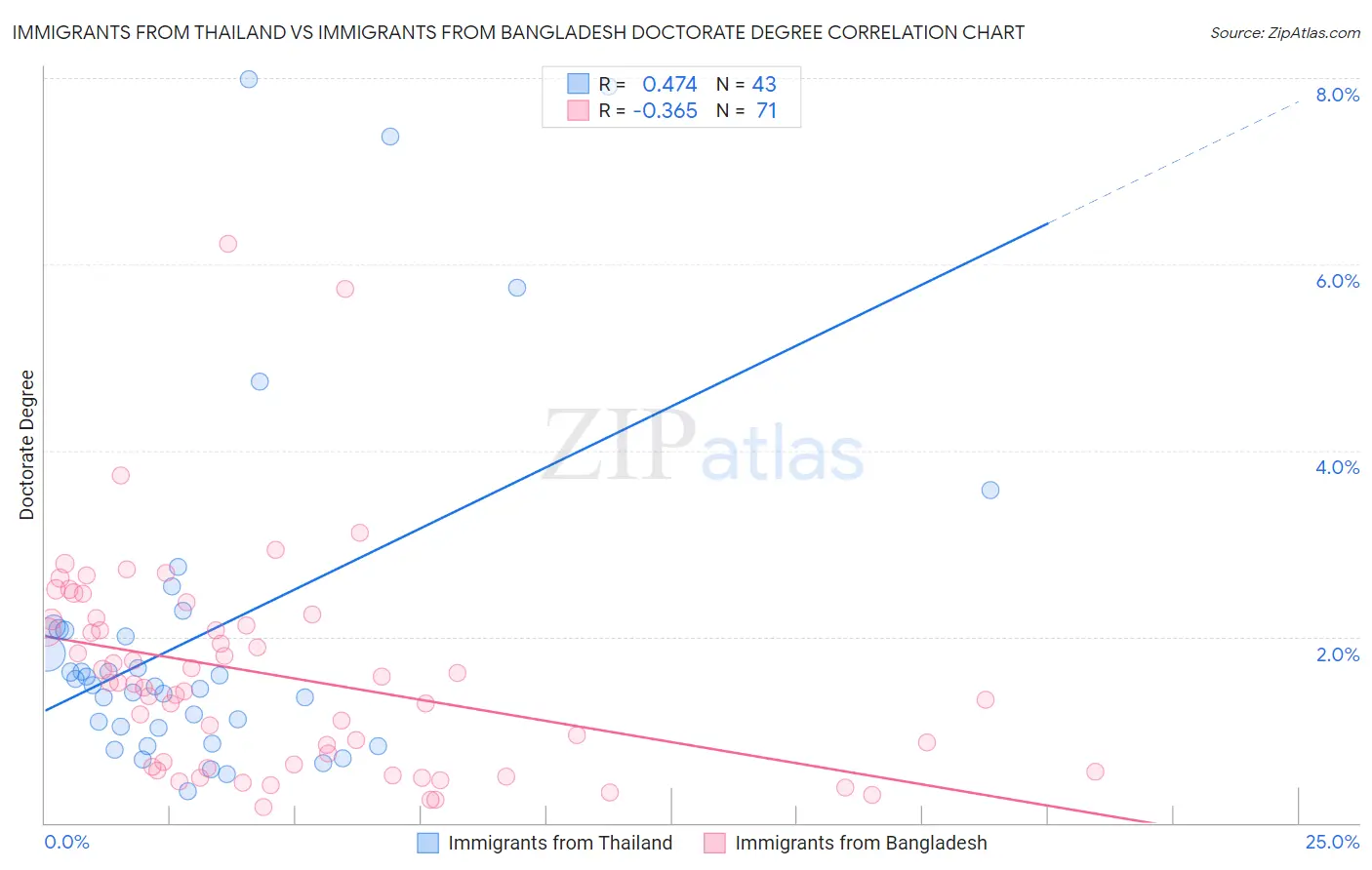 Immigrants from Thailand vs Immigrants from Bangladesh Doctorate Degree