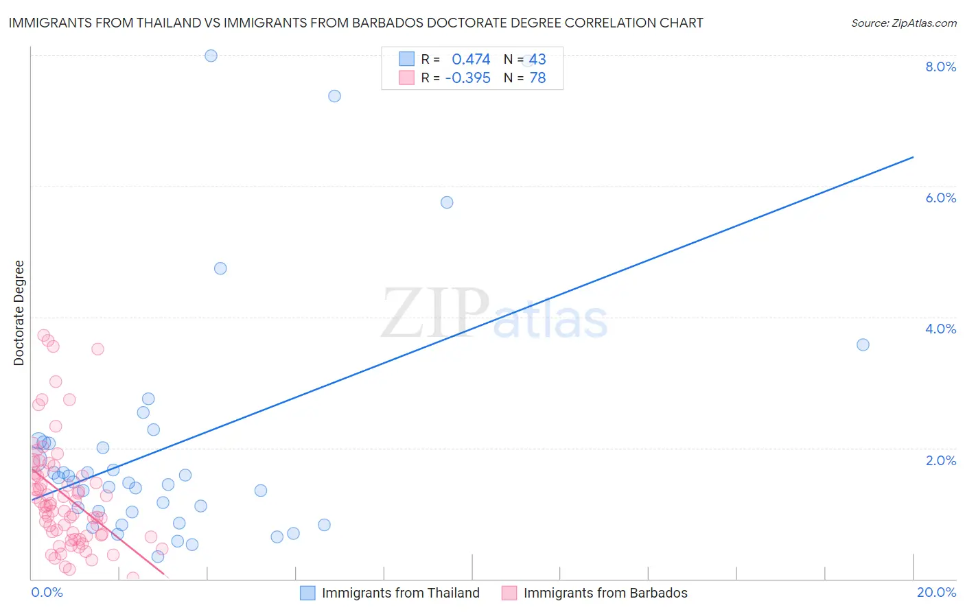Immigrants from Thailand vs Immigrants from Barbados Doctorate Degree