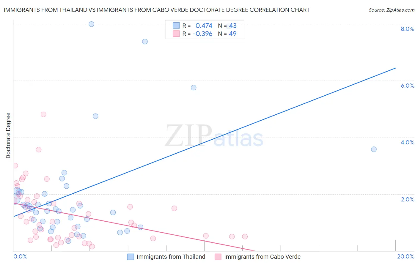 Immigrants from Thailand vs Immigrants from Cabo Verde Doctorate Degree