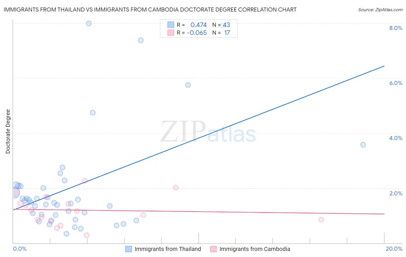 Immigrants from Thailand vs Immigrants from Cambodia Doctorate Degree