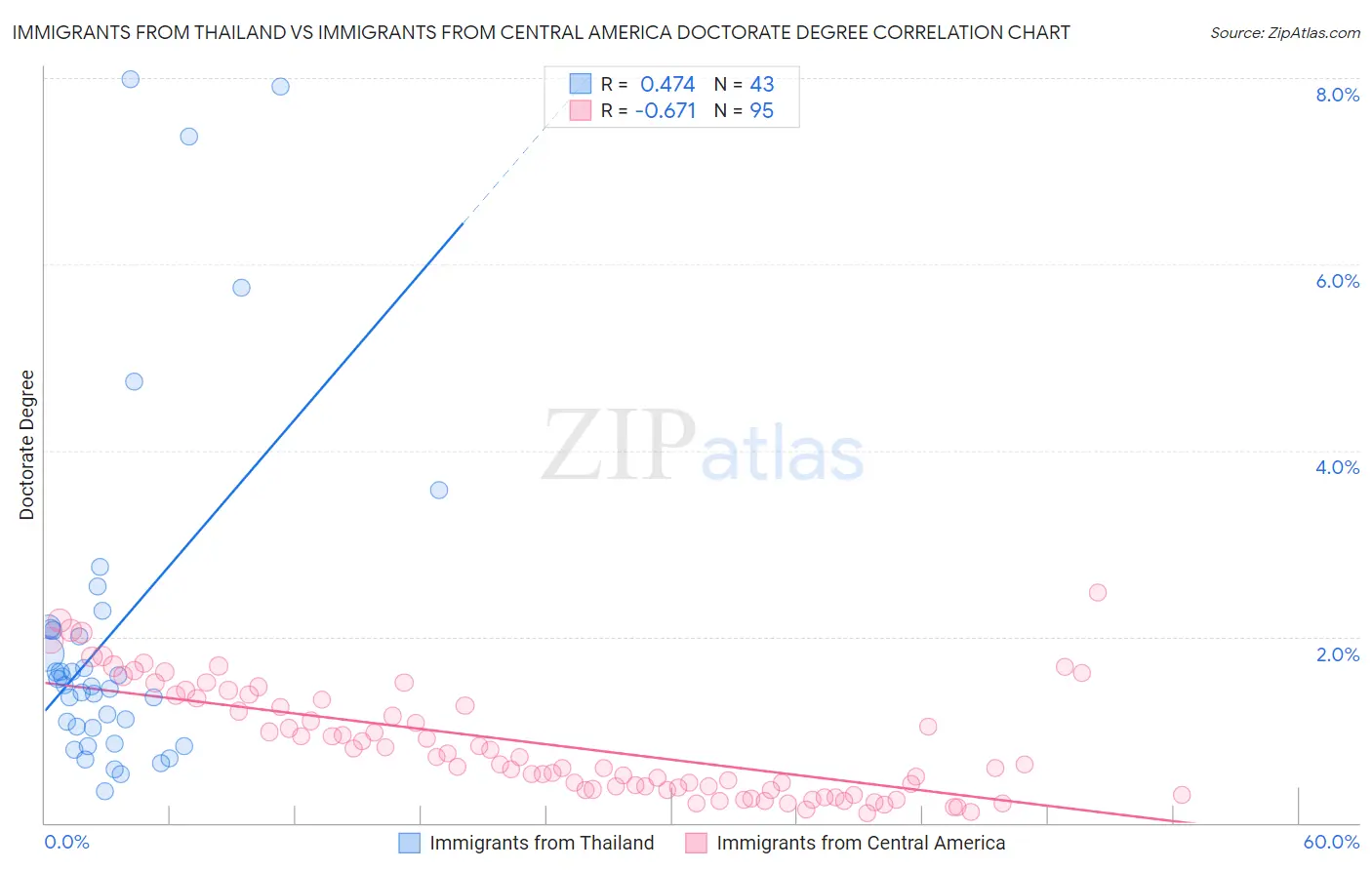 Immigrants from Thailand vs Immigrants from Central America Doctorate Degree