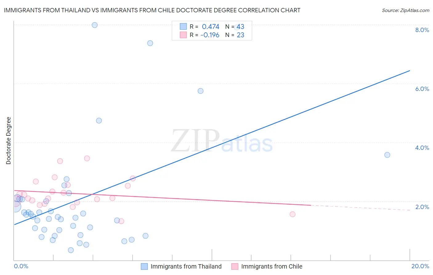 Immigrants from Thailand vs Immigrants from Chile Doctorate Degree