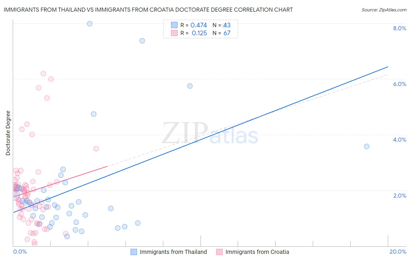 Immigrants from Thailand vs Immigrants from Croatia Doctorate Degree