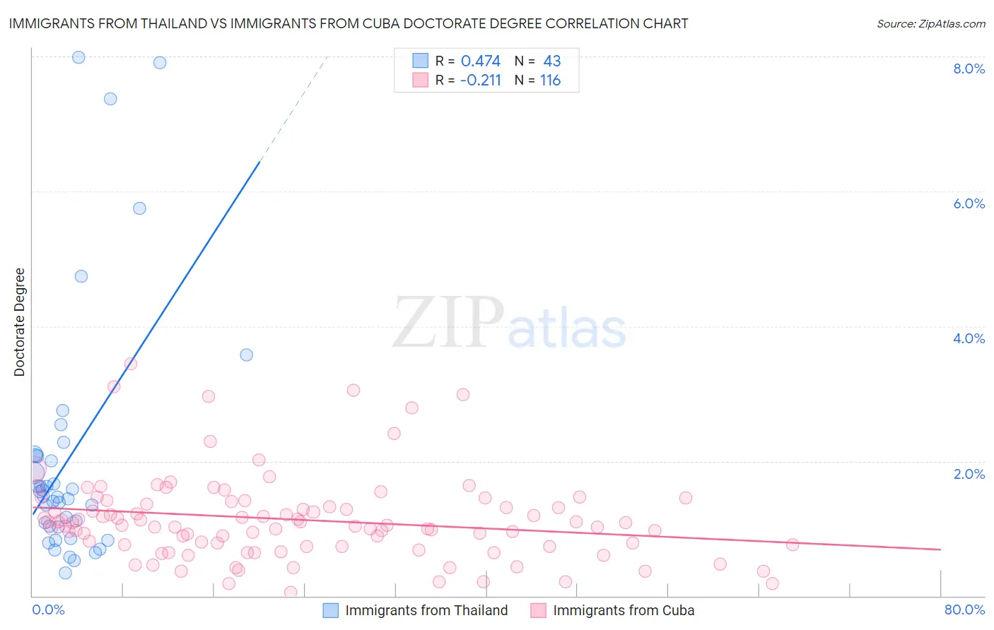 Immigrants from Thailand vs Immigrants from Cuba Doctorate Degree