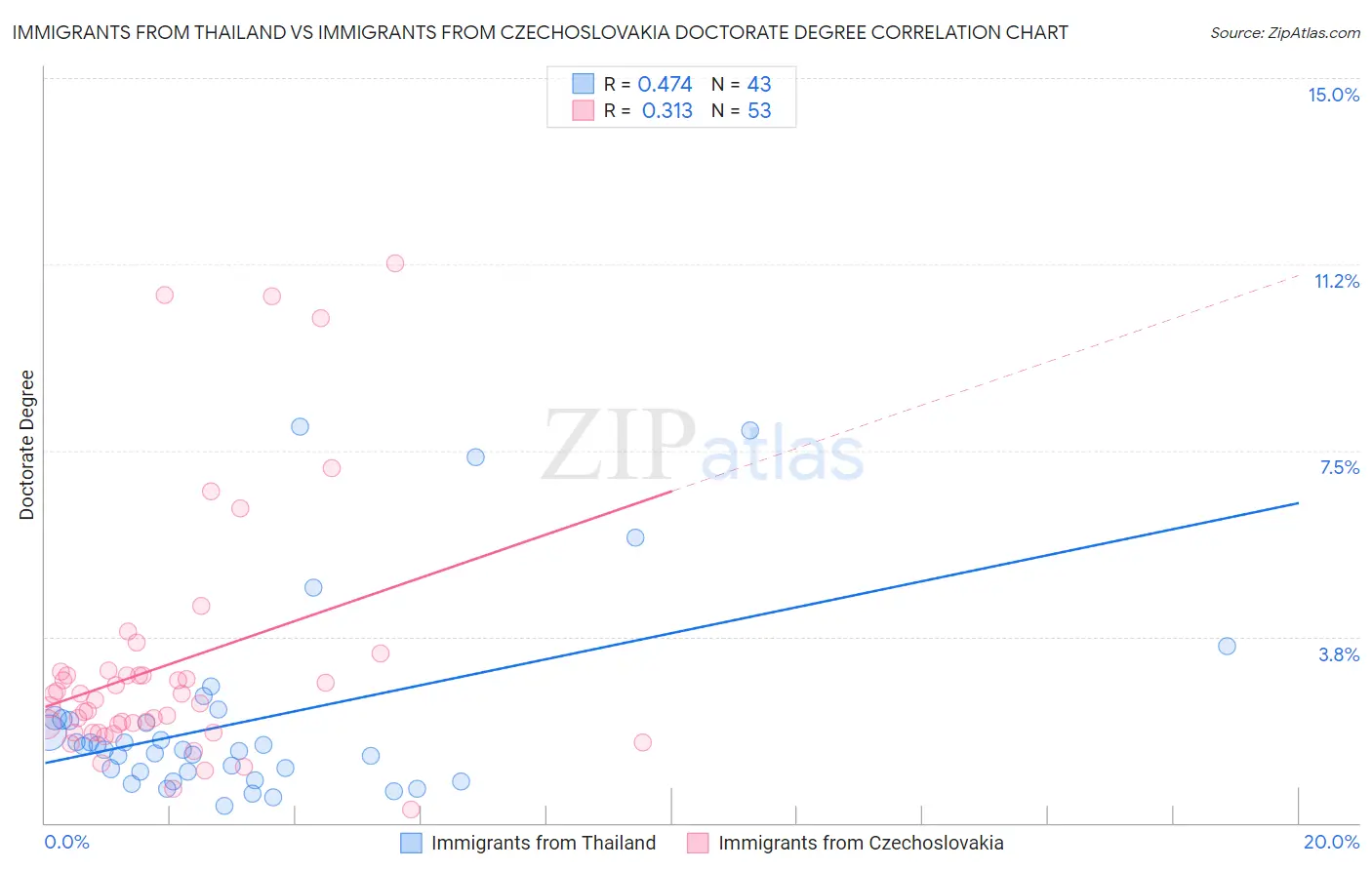 Immigrants from Thailand vs Immigrants from Czechoslovakia Doctorate Degree