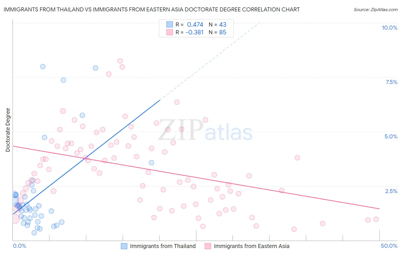 Immigrants from Thailand vs Immigrants from Eastern Asia Doctorate Degree