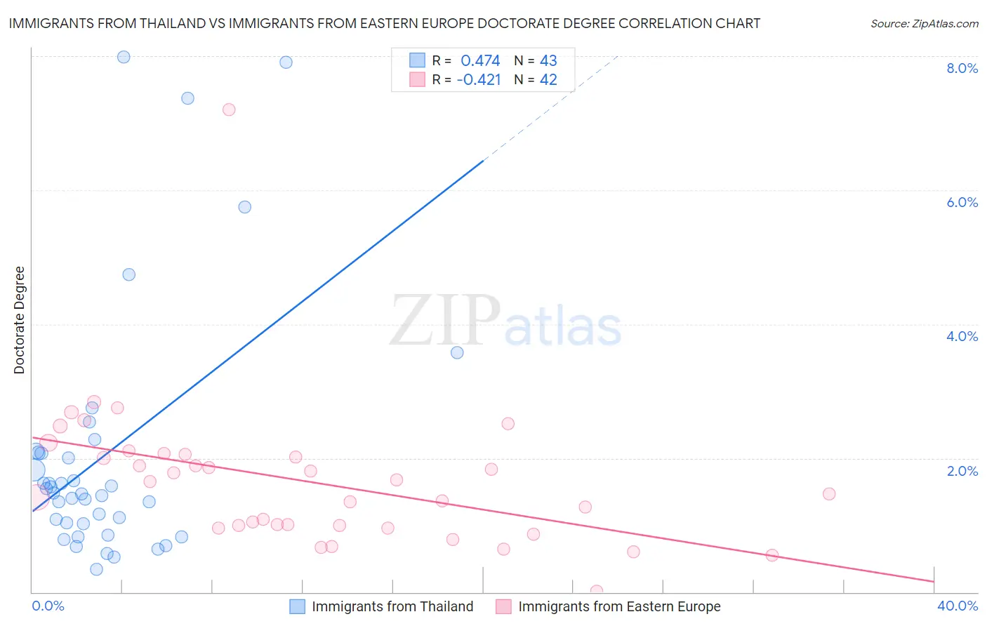 Immigrants from Thailand vs Immigrants from Eastern Europe Doctorate Degree