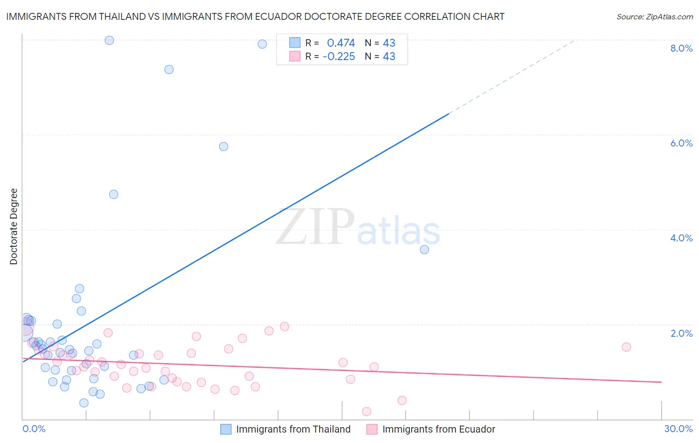 Immigrants from Thailand vs Immigrants from Ecuador Doctorate Degree