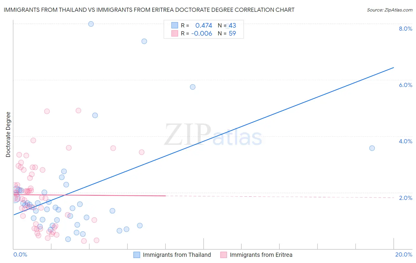 Immigrants from Thailand vs Immigrants from Eritrea Doctorate Degree