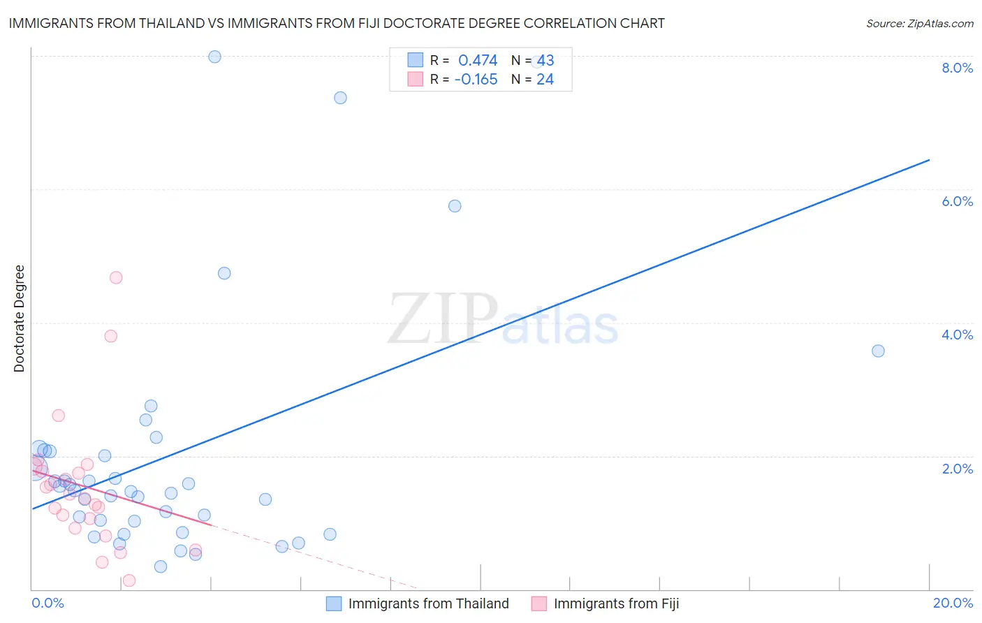 Immigrants from Thailand vs Immigrants from Fiji Doctorate Degree