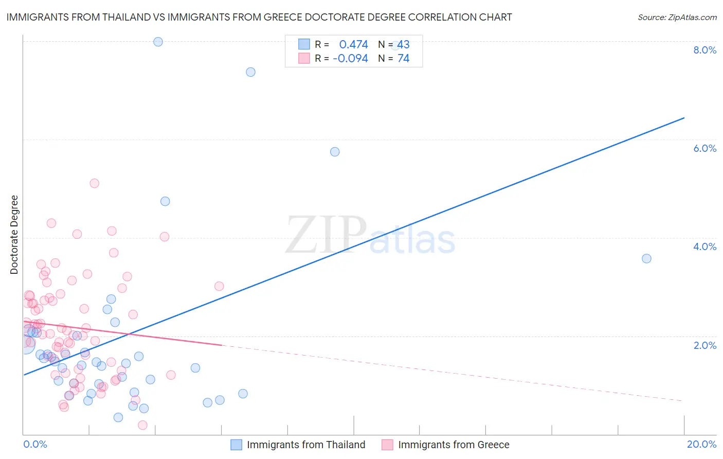 Immigrants from Thailand vs Immigrants from Greece Doctorate Degree
