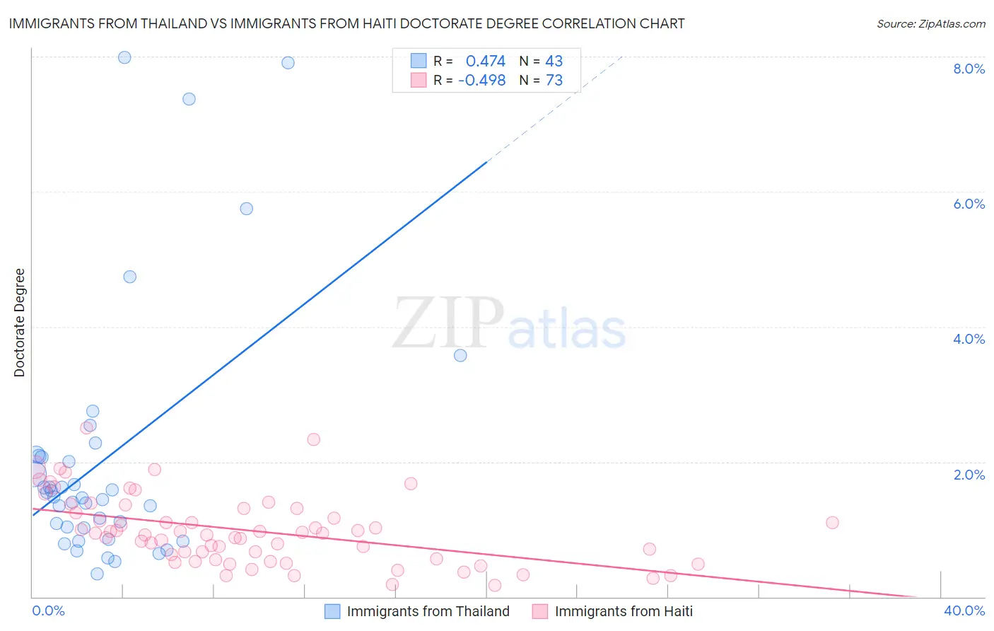 Immigrants from Thailand vs Immigrants from Haiti Doctorate Degree