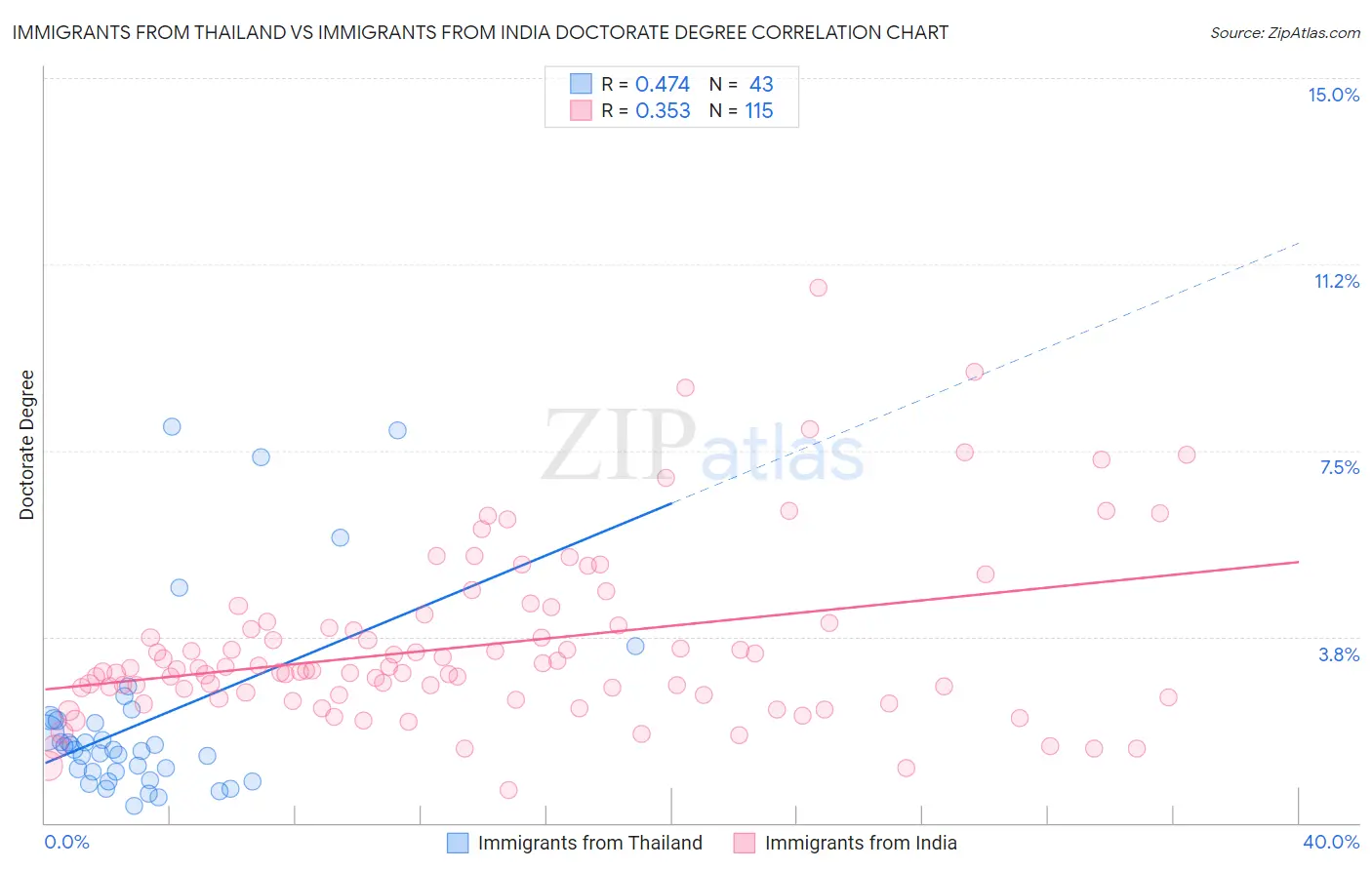 Immigrants from Thailand vs Immigrants from India Doctorate Degree