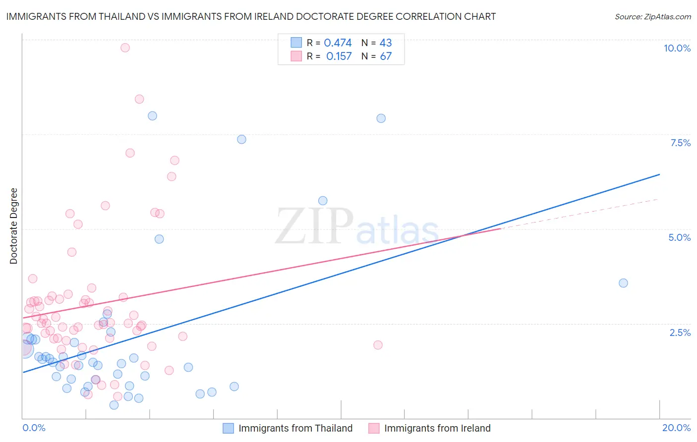 Immigrants from Thailand vs Immigrants from Ireland Doctorate Degree
