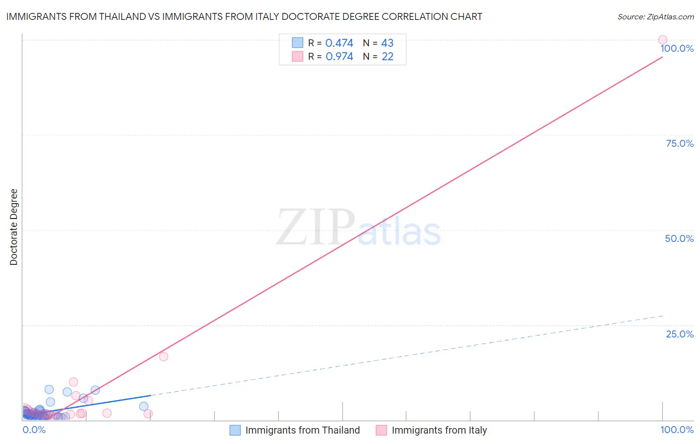 Immigrants from Thailand vs Immigrants from Italy Doctorate Degree