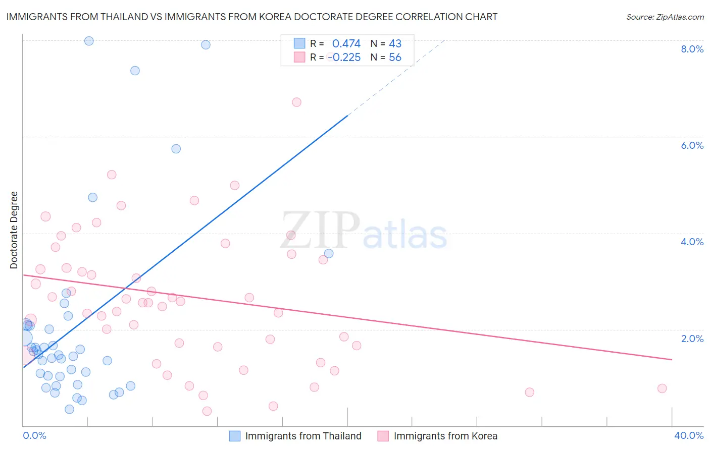 Immigrants from Thailand vs Immigrants from Korea Doctorate Degree